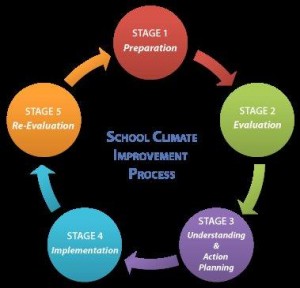 schoolClimateProcess-5stages